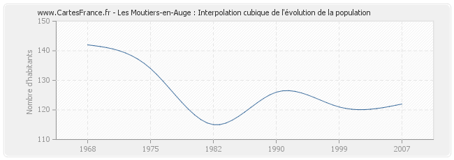 Les Moutiers-en-Auge : Interpolation cubique de l'évolution de la population